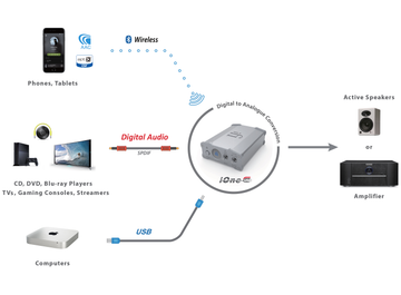 iFi Nano iOne esquema